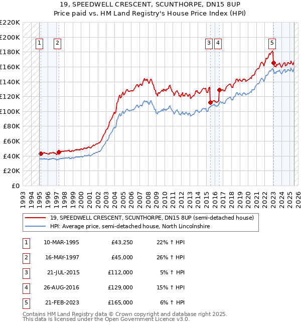 19, SPEEDWELL CRESCENT, SCUNTHORPE, DN15 8UP: Price paid vs HM Land Registry's House Price Index