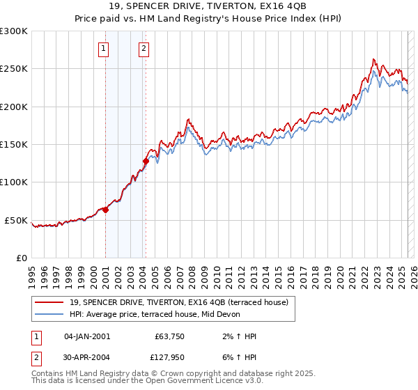 19, SPENCER DRIVE, TIVERTON, EX16 4QB: Price paid vs HM Land Registry's House Price Index