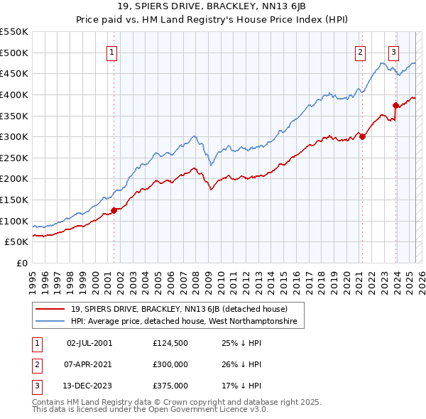 19, SPIERS DRIVE, BRACKLEY, NN13 6JB: Price paid vs HM Land Registry's House Price Index
