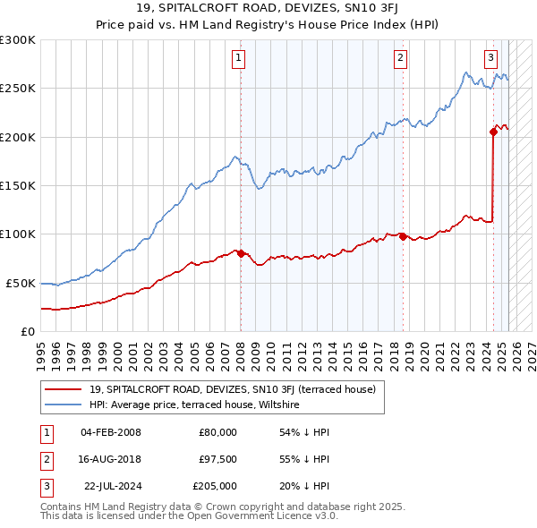 19, SPITALCROFT ROAD, DEVIZES, SN10 3FJ: Price paid vs HM Land Registry's House Price Index