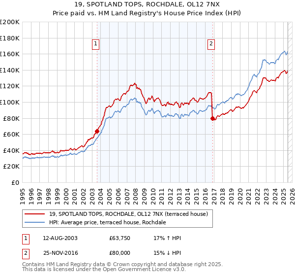 19, SPOTLAND TOPS, ROCHDALE, OL12 7NX: Price paid vs HM Land Registry's House Price Index