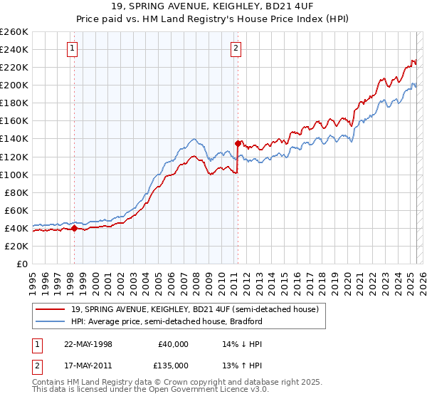 19, SPRING AVENUE, KEIGHLEY, BD21 4UF: Price paid vs HM Land Registry's House Price Index