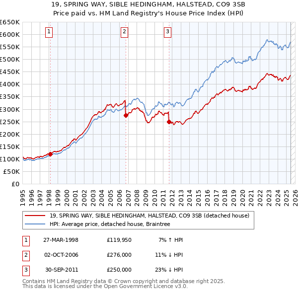 19, SPRING WAY, SIBLE HEDINGHAM, HALSTEAD, CO9 3SB: Price paid vs HM Land Registry's House Price Index