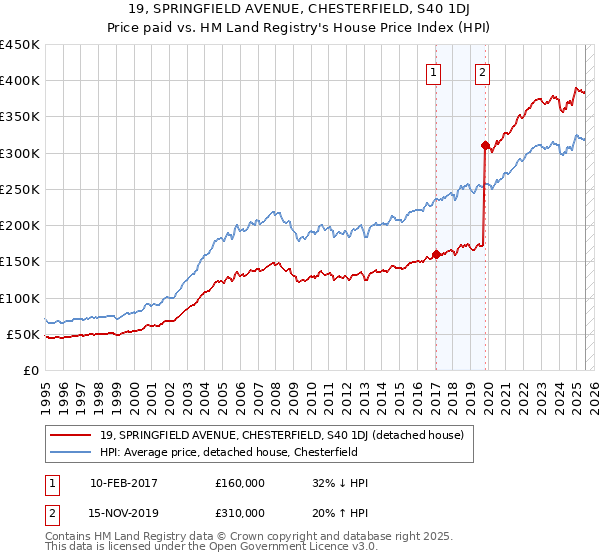 19, SPRINGFIELD AVENUE, CHESTERFIELD, S40 1DJ: Price paid vs HM Land Registry's House Price Index