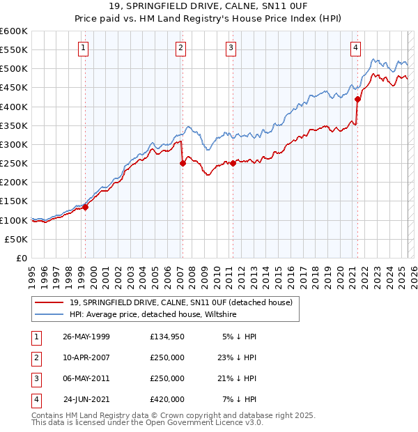 19, SPRINGFIELD DRIVE, CALNE, SN11 0UF: Price paid vs HM Land Registry's House Price Index