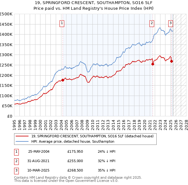 19, SPRINGFORD CRESCENT, SOUTHAMPTON, SO16 5LF: Price paid vs HM Land Registry's House Price Index