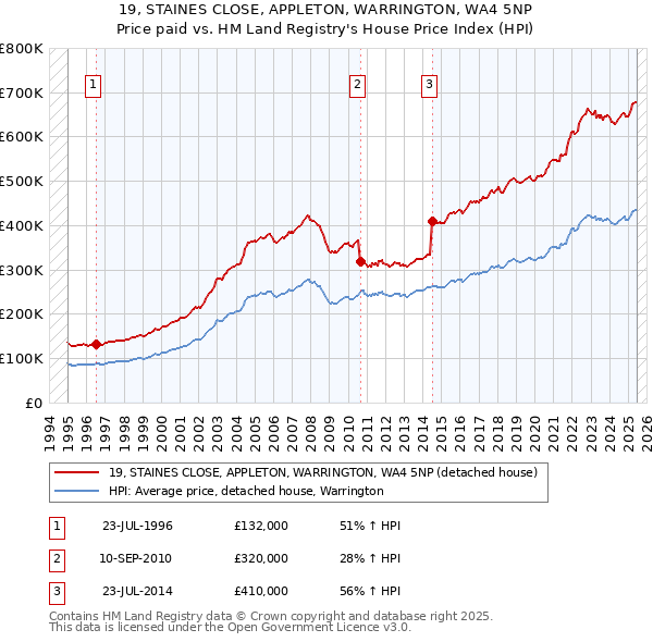 19, STAINES CLOSE, APPLETON, WARRINGTON, WA4 5NP: Price paid vs HM Land Registry's House Price Index