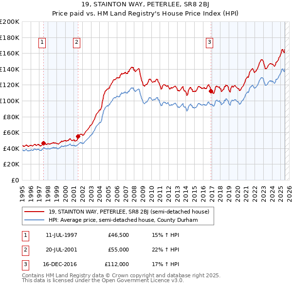 19, STAINTON WAY, PETERLEE, SR8 2BJ: Price paid vs HM Land Registry's House Price Index