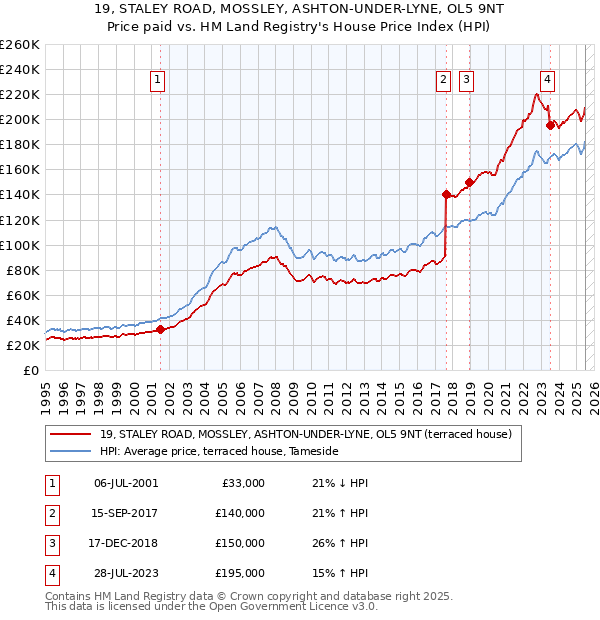 19, STALEY ROAD, MOSSLEY, ASHTON-UNDER-LYNE, OL5 9NT: Price paid vs HM Land Registry's House Price Index
