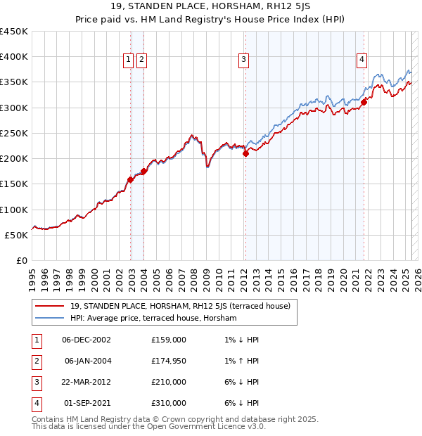 19, STANDEN PLACE, HORSHAM, RH12 5JS: Price paid vs HM Land Registry's House Price Index