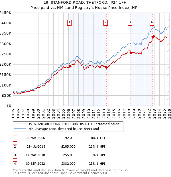 19, STANFORD ROAD, THETFORD, IP24 1FH: Price paid vs HM Land Registry's House Price Index