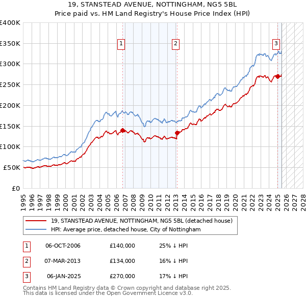 19, STANSTEAD AVENUE, NOTTINGHAM, NG5 5BL: Price paid vs HM Land Registry's House Price Index