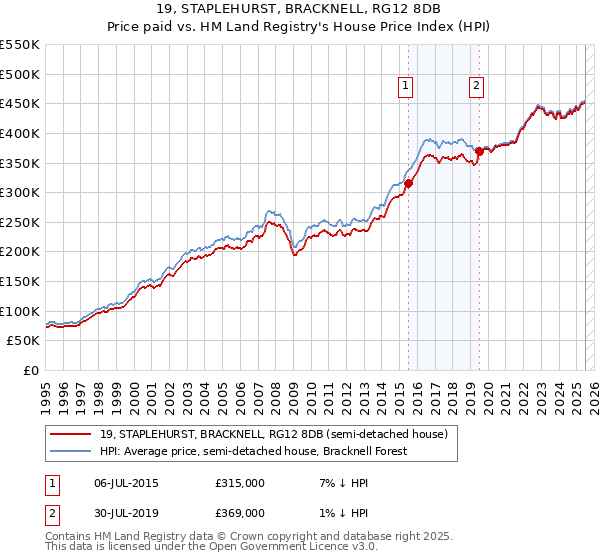 19, STAPLEHURST, BRACKNELL, RG12 8DB: Price paid vs HM Land Registry's House Price Index