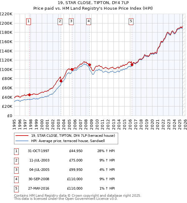 19, STAR CLOSE, TIPTON, DY4 7LP: Price paid vs HM Land Registry's House Price Index