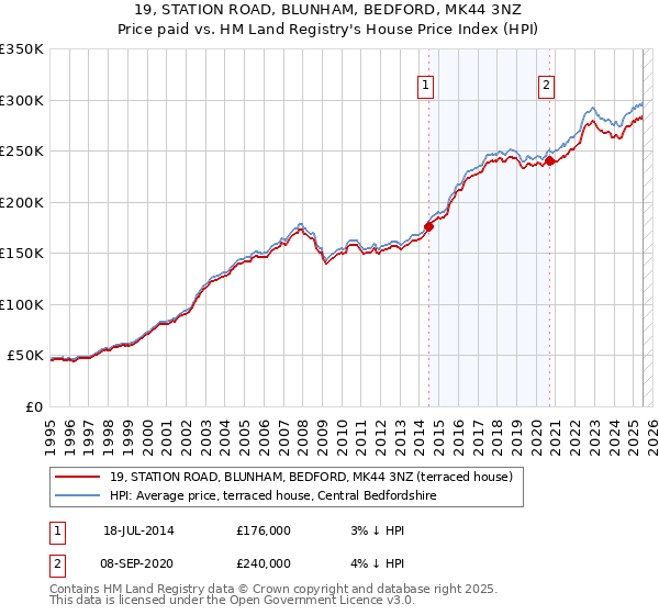 19, STATION ROAD, BLUNHAM, BEDFORD, MK44 3NZ: Price paid vs HM Land Registry's House Price Index