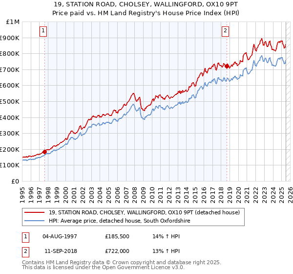 19, STATION ROAD, CHOLSEY, WALLINGFORD, OX10 9PT: Price paid vs HM Land Registry's House Price Index