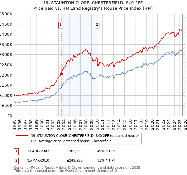 19, STAUNTON CLOSE, CHESTERFIELD, S40 2FE: Price paid vs HM Land Registry's House Price Index