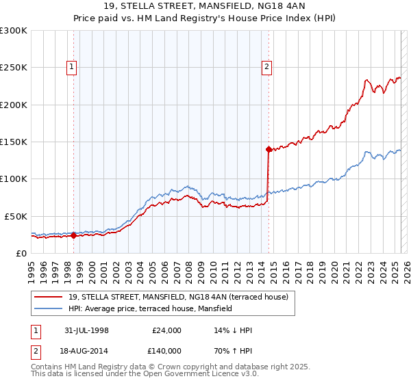 19, STELLA STREET, MANSFIELD, NG18 4AN: Price paid vs HM Land Registry's House Price Index
