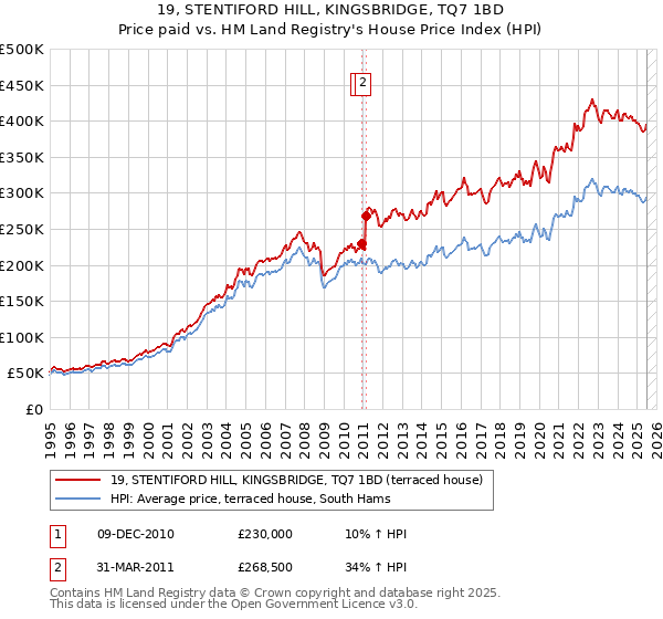 19, STENTIFORD HILL, KINGSBRIDGE, TQ7 1BD: Price paid vs HM Land Registry's House Price Index