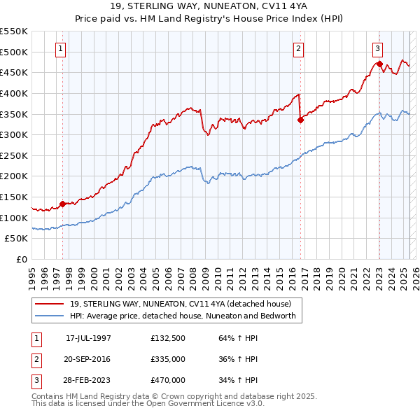 19, STERLING WAY, NUNEATON, CV11 4YA: Price paid vs HM Land Registry's House Price Index