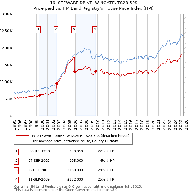 19, STEWART DRIVE, WINGATE, TS28 5PS: Price paid vs HM Land Registry's House Price Index