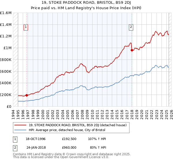 19, STOKE PADDOCK ROAD, BRISTOL, BS9 2DJ: Price paid vs HM Land Registry's House Price Index