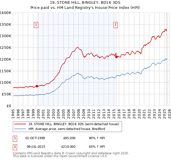 19, STONE HILL, BINGLEY, BD16 3DS: Price paid vs HM Land Registry's House Price Index