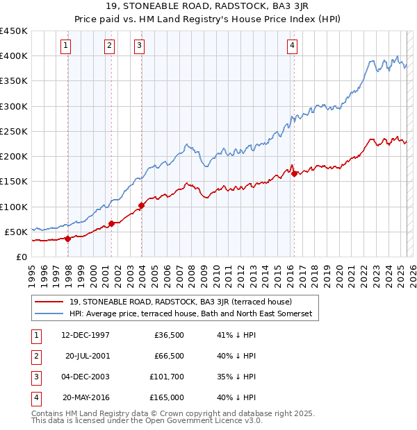 19, STONEABLE ROAD, RADSTOCK, BA3 3JR: Price paid vs HM Land Registry's House Price Index