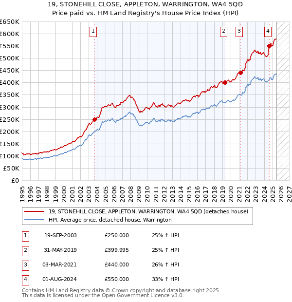 19, STONEHILL CLOSE, APPLETON, WARRINGTON, WA4 5QD: Price paid vs HM Land Registry's House Price Index