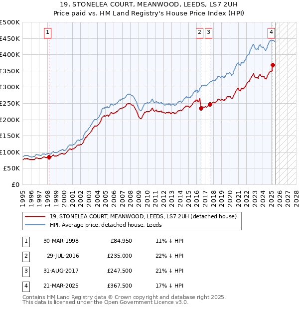 19, STONELEA COURT, MEANWOOD, LEEDS, LS7 2UH: Price paid vs HM Land Registry's House Price Index