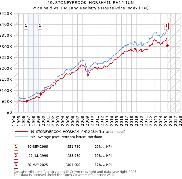 19, STONEYBROOK, HORSHAM, RH12 1UN: Price paid vs HM Land Registry's House Price Index