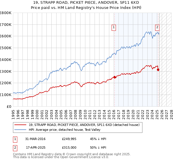 19, STRAPP ROAD, PICKET PIECE, ANDOVER, SP11 6XD: Price paid vs HM Land Registry's House Price Index