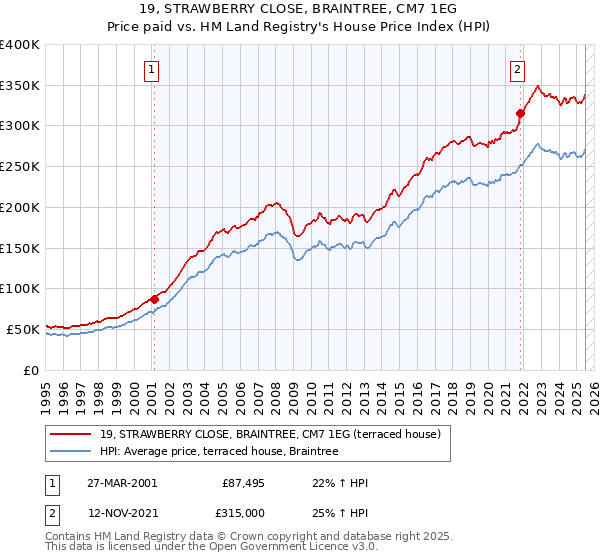 19, STRAWBERRY CLOSE, BRAINTREE, CM7 1EG: Price paid vs HM Land Registry's House Price Index