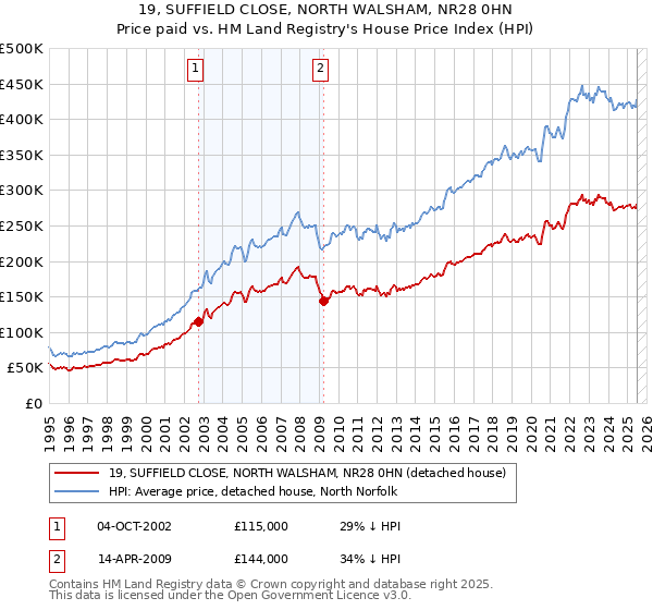 19, SUFFIELD CLOSE, NORTH WALSHAM, NR28 0HN: Price paid vs HM Land Registry's House Price Index