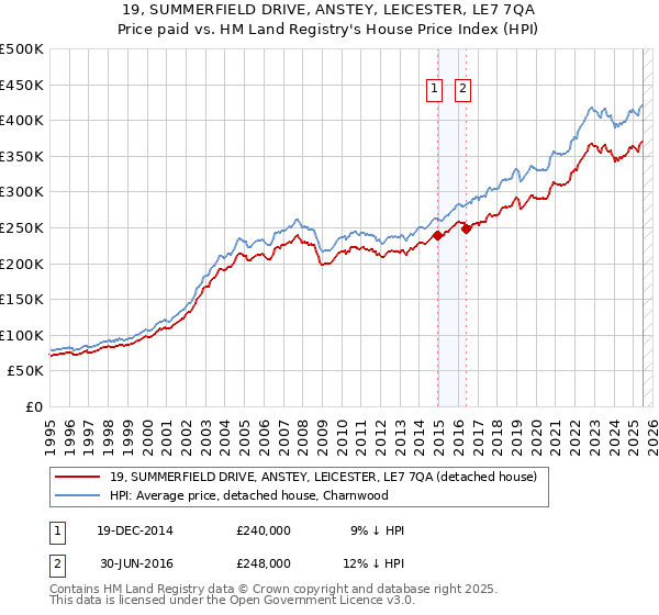 19, SUMMERFIELD DRIVE, ANSTEY, LEICESTER, LE7 7QA: Price paid vs HM Land Registry's House Price Index