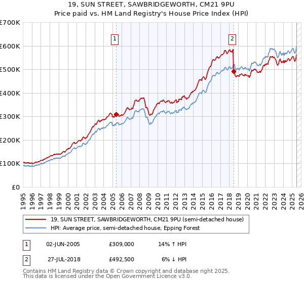 19, SUN STREET, SAWBRIDGEWORTH, CM21 9PU: Price paid vs HM Land Registry's House Price Index