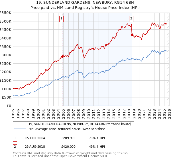 19, SUNDERLAND GARDENS, NEWBURY, RG14 6BN: Price paid vs HM Land Registry's House Price Index