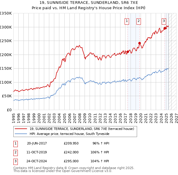 19, SUNNISIDE TERRACE, SUNDERLAND, SR6 7XE: Price paid vs HM Land Registry's House Price Index