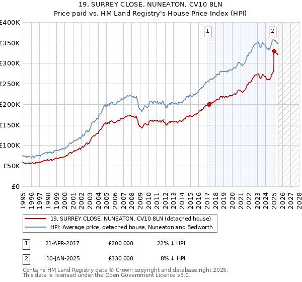 19, SURREY CLOSE, NUNEATON, CV10 8LN: Price paid vs HM Land Registry's House Price Index
