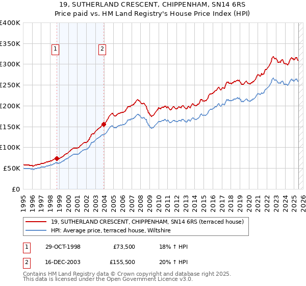 19, SUTHERLAND CRESCENT, CHIPPENHAM, SN14 6RS: Price paid vs HM Land Registry's House Price Index