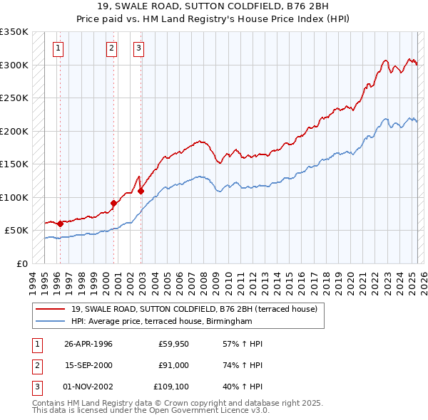 19, SWALE ROAD, SUTTON COLDFIELD, B76 2BH: Price paid vs HM Land Registry's House Price Index