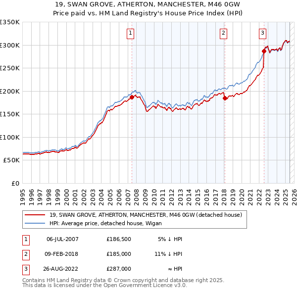 19, SWAN GROVE, ATHERTON, MANCHESTER, M46 0GW: Price paid vs HM Land Registry's House Price Index
