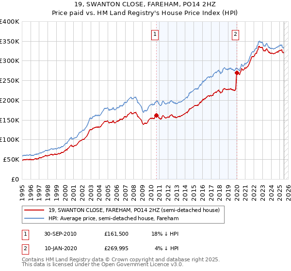 19, SWANTON CLOSE, FAREHAM, PO14 2HZ: Price paid vs HM Land Registry's House Price Index