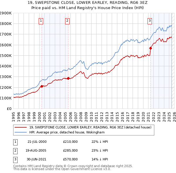 19, SWEPSTONE CLOSE, LOWER EARLEY, READING, RG6 3EZ: Price paid vs HM Land Registry's House Price Index