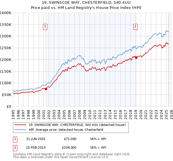 19, SWINSCOE WAY, CHESTERFIELD, S40 4UU: Price paid vs HM Land Registry's House Price Index