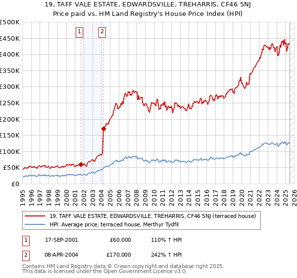19, TAFF VALE ESTATE, EDWARDSVILLE, TREHARRIS, CF46 5NJ: Price paid vs HM Land Registry's House Price Index