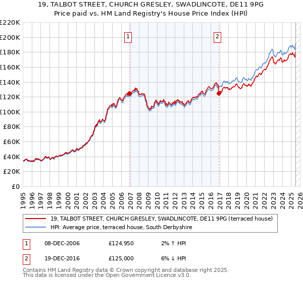 19, TALBOT STREET, CHURCH GRESLEY, SWADLINCOTE, DE11 9PG: Price paid vs HM Land Registry's House Price Index
