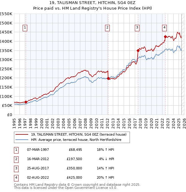 19, TALISMAN STREET, HITCHIN, SG4 0EZ: Price paid vs HM Land Registry's House Price Index