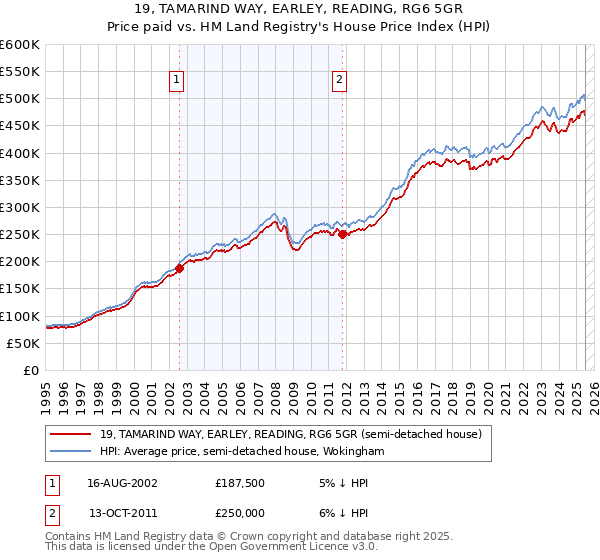 19, TAMARIND WAY, EARLEY, READING, RG6 5GR: Price paid vs HM Land Registry's House Price Index