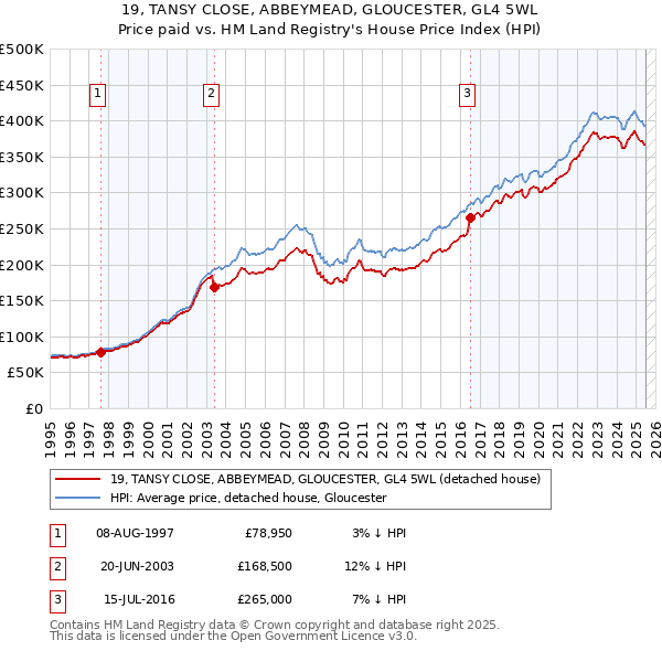 19, TANSY CLOSE, ABBEYMEAD, GLOUCESTER, GL4 5WL: Price paid vs HM Land Registry's House Price Index